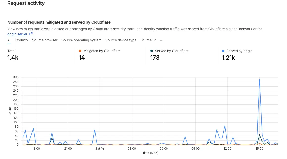Cloudflare Request Activity zeigt den Traffic-Spike