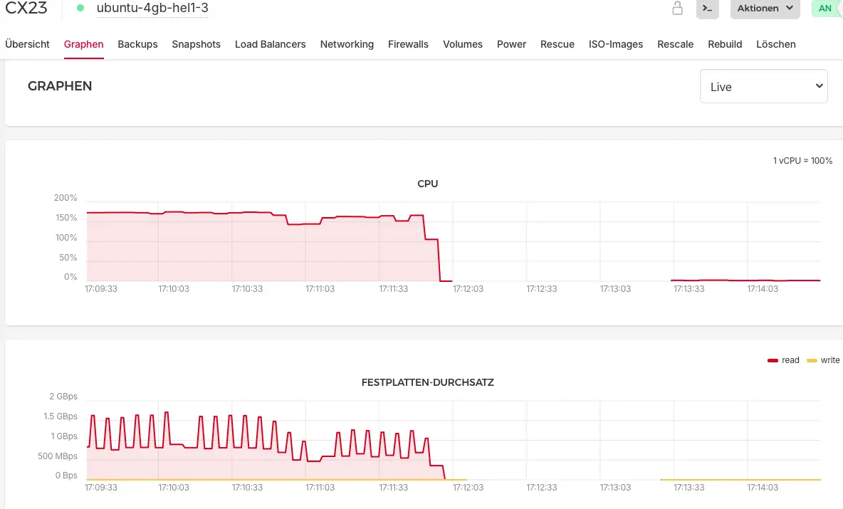 Hetzner Server-Monitoring: CPU und Festplatten-Durchsatz während der Bot-Welle